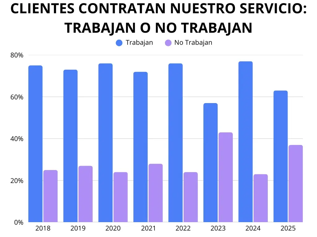 Gráfico: Sectores de destino más comunes tras outplacement